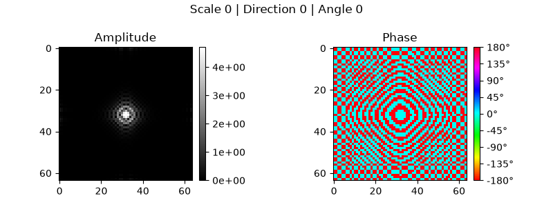 Scale 0 | Direction 0 | Angle 0, Amplitude, Phase