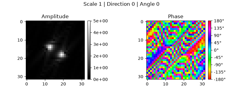Scale 1 | Direction 0 | Angle 0, Amplitude, Phase