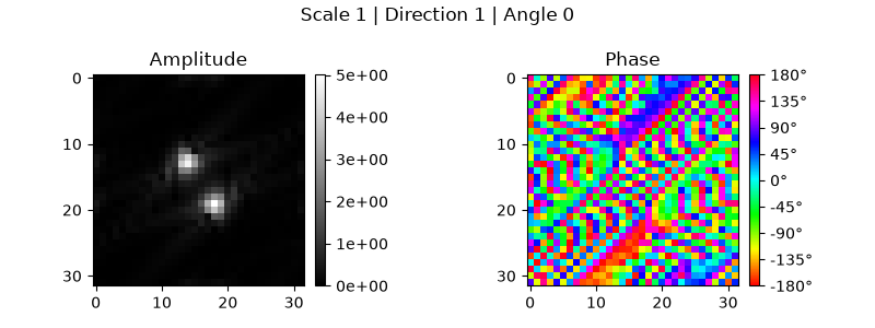Scale 1 | Direction 1 | Angle 0, Amplitude, Phase
