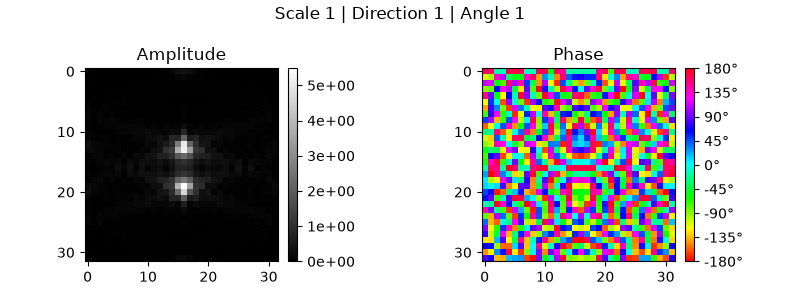 Scale 1 | Direction 1 | Angle 1, Amplitude, Phase
