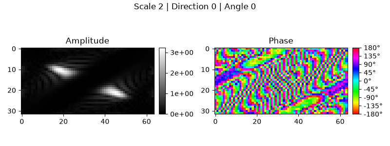 Scale 2 | Direction 0 | Angle 0, Amplitude, Phase