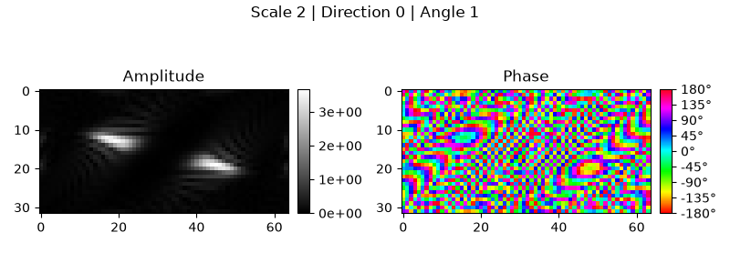Scale 2 | Direction 0 | Angle 1, Amplitude, Phase