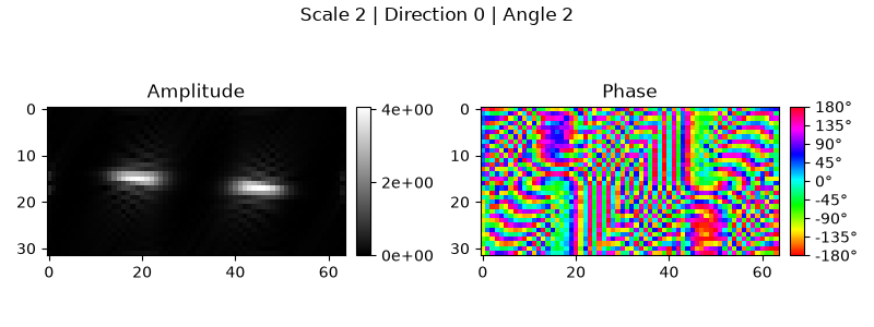 Scale 2 | Direction 0 | Angle 2, Amplitude, Phase