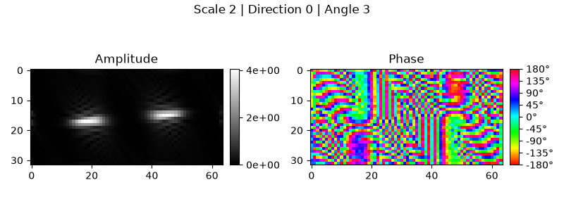Scale 2 | Direction 0 | Angle 3, Amplitude, Phase
