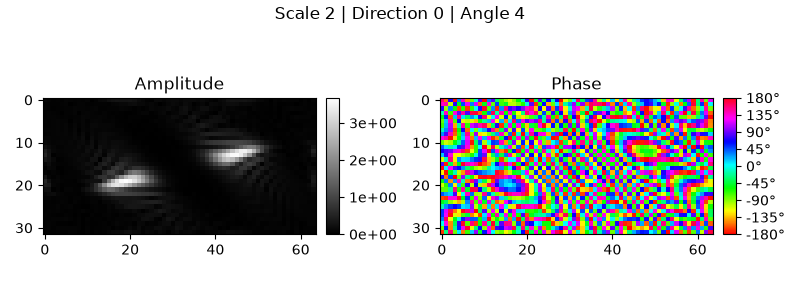 Scale 2 | Direction 0 | Angle 4, Amplitude, Phase