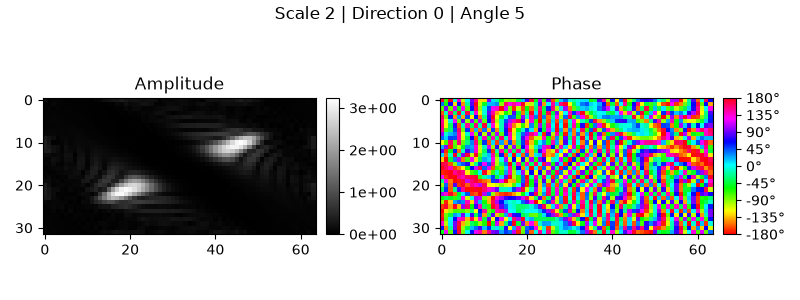 Scale 2 | Direction 0 | Angle 5, Amplitude, Phase