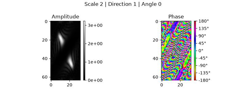 Scale 2 | Direction 1 | Angle 0, Amplitude, Phase