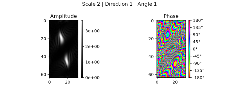 Scale 2 | Direction 1 | Angle 1, Amplitude, Phase