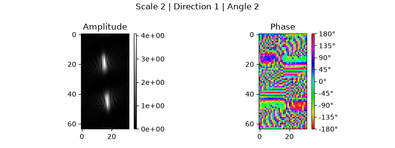 Scale 2 | Direction 1 | Angle 2, Amplitude, Phase