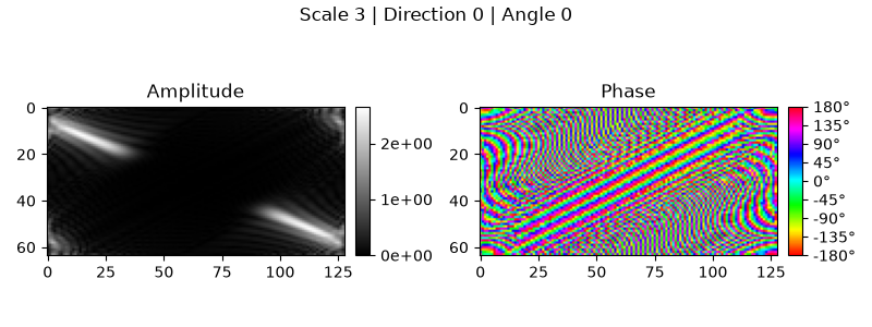 Scale 3 | Direction 0 | Angle 0, Amplitude, Phase
