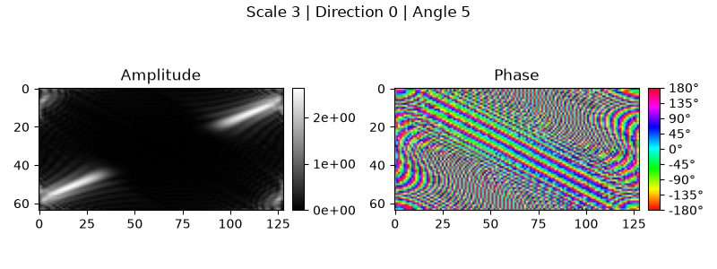 Scale 3 | Direction 0 | Angle 5, Amplitude, Phase