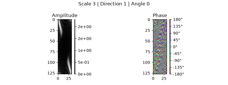 Scale 3 | Direction 1 | Angle 0, Amplitude, Phase