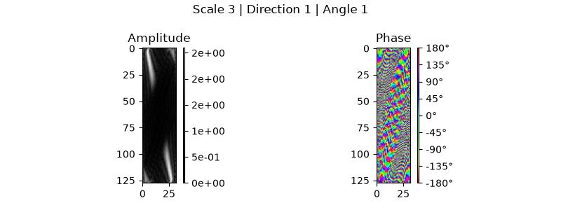 Scale 3 | Direction 1 | Angle 1, Amplitude, Phase