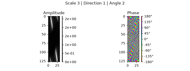 Scale 3 | Direction 1 | Angle 2, Amplitude, Phase