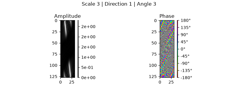 Scale 3 | Direction 1 | Angle 3, Amplitude, Phase