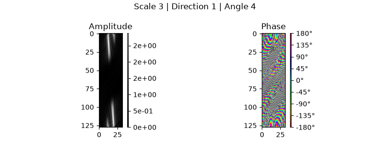 Scale 3 | Direction 1 | Angle 4, Amplitude, Phase