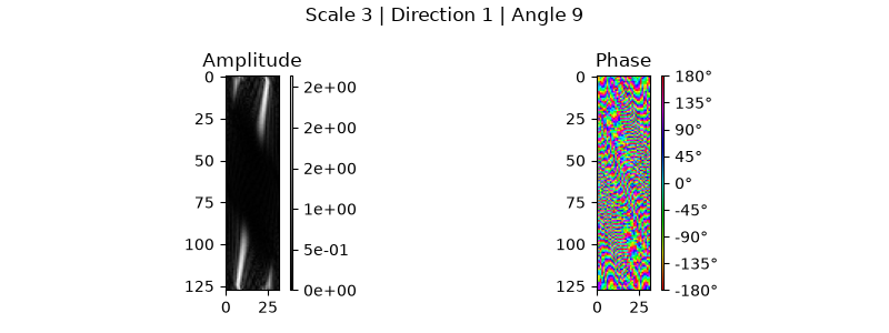 Scale 3 | Direction 1 | Angle 9, Amplitude, Phase