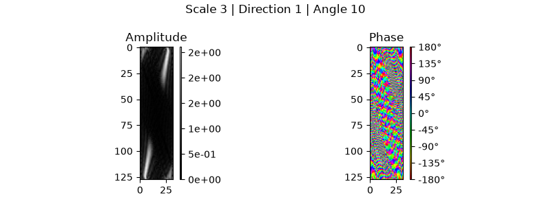 Scale 3 | Direction 1 | Angle 10, Amplitude, Phase
