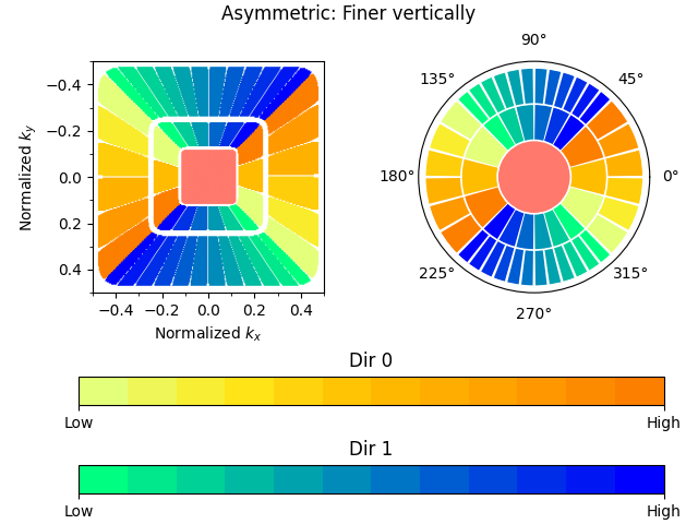 Asymmetric: Finer vertically, Dir 0, Dir 1