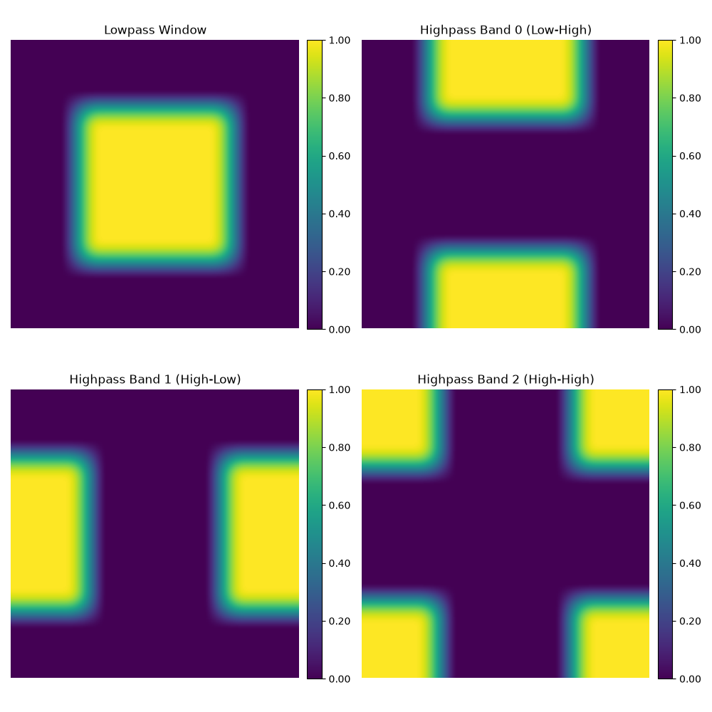 Lowpass Window, Highpass Band 0 (Low-High), Highpass Band 1 (High-Low), Highpass Band 2 (High-High)