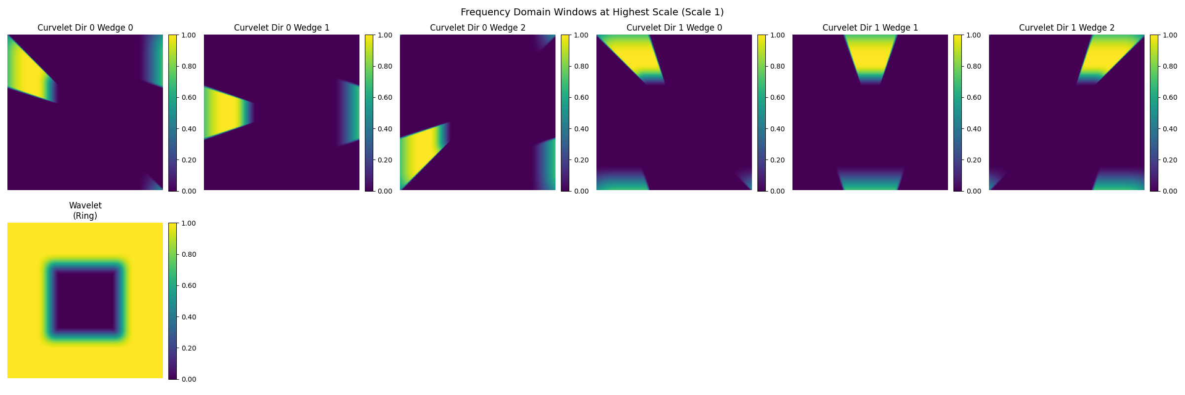 Frequency Domain Windows at Highest Scale (Scale 1), Curvelet Dir 0 Wedge 0, Curvelet Dir 0 Wedge 1, Curvelet Dir 0 Wedge 2, Curvelet Dir 1 Wedge 0, Curvelet Dir 1 Wedge 1, Curvelet Dir 1 Wedge 2, Wavelet (Ring)