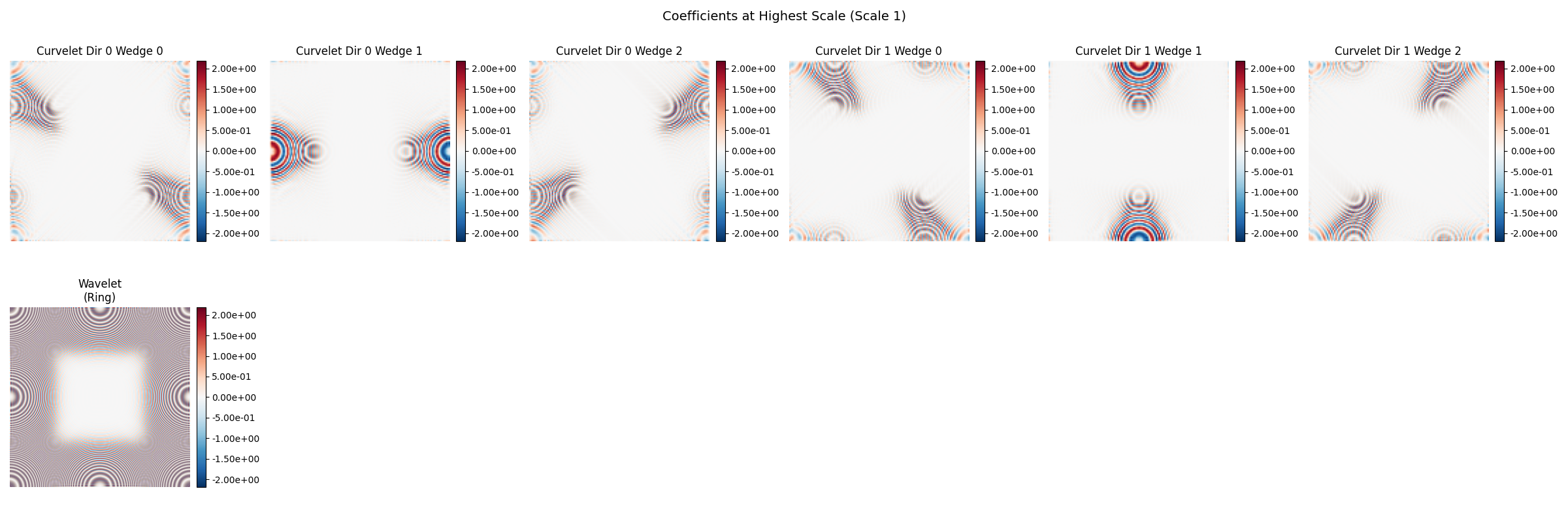 Coefficients at Highest Scale (Scale 1), Curvelet Dir 0 Wedge 0, Curvelet Dir 0 Wedge 1, Curvelet Dir 0 Wedge 2, Curvelet Dir 1 Wedge 0, Curvelet Dir 1 Wedge 1, Curvelet Dir 1 Wedge 2, Wavelet (Ring)