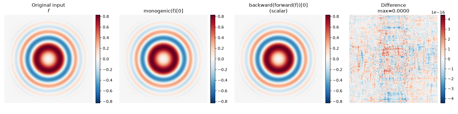 Original input $f$, monogenic(f)[0], backward(forward(f))[0] (scalar), Difference max=0.0000