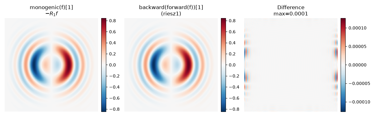 monogenic(f)[1] $-R_1 f$, backward(forward(f))[1] (riesz1), Difference max=0.0001