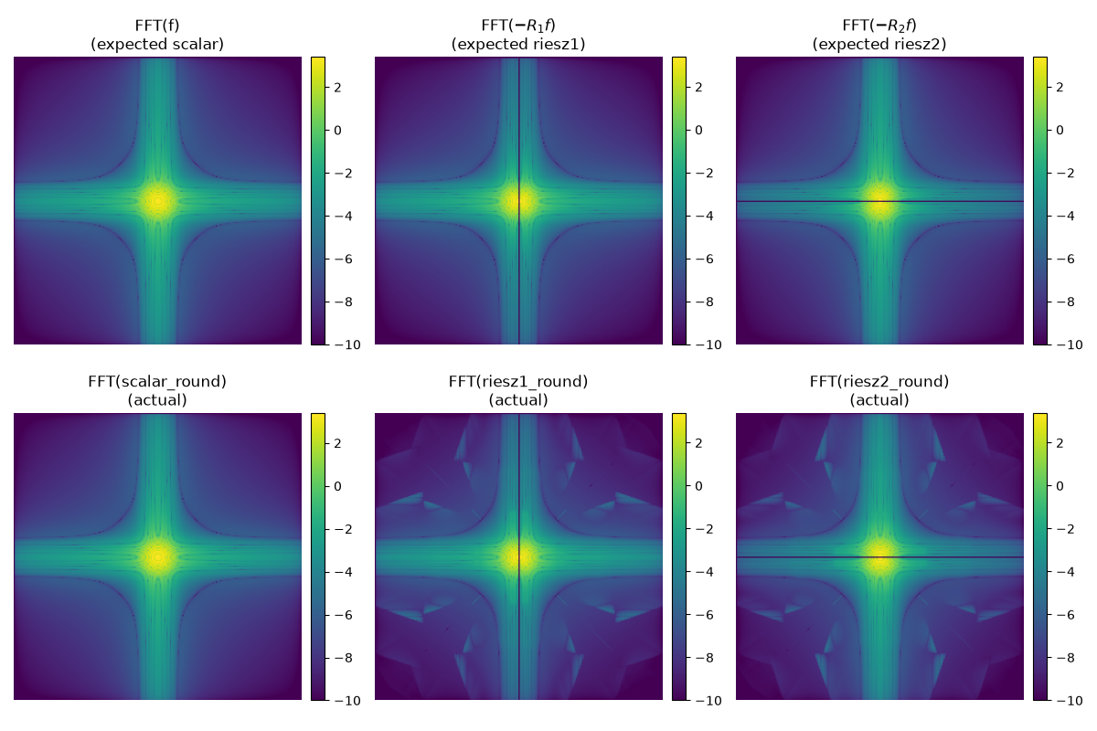 FFT(f) (expected scalar), FFT($-R_1 f$) (expected riesz1), FFT($-R_2 f$) (expected riesz2), FFT(scalar_round) (actual), FFT(riesz1_round) (actual), FFT(riesz2_round) (actual)