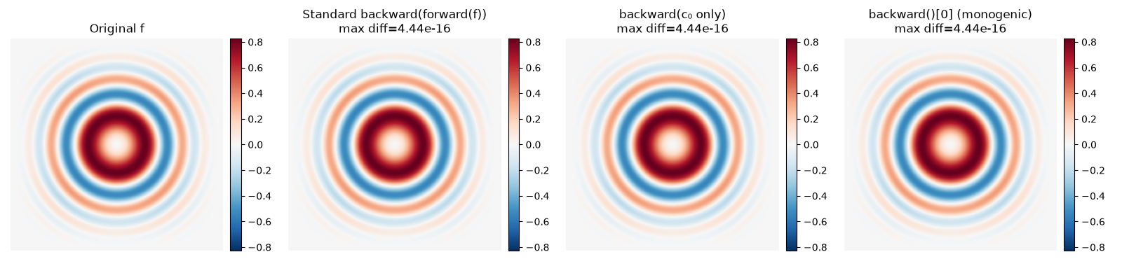 Original f, Standard backward(forward(f)) max diff=4.44e-16, backward(c₀ only) max diff=4.44e-16, backward()[0] (monogenic) max diff=4.44e-16