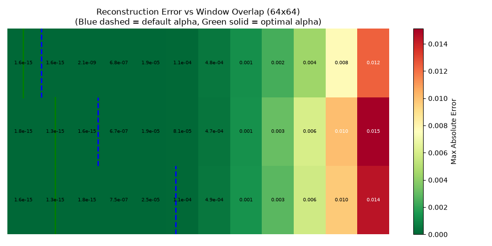Reconstruction Error vs Window Overlap (64x64) (Blue dashed = default alpha, Green solid = optimal alpha)