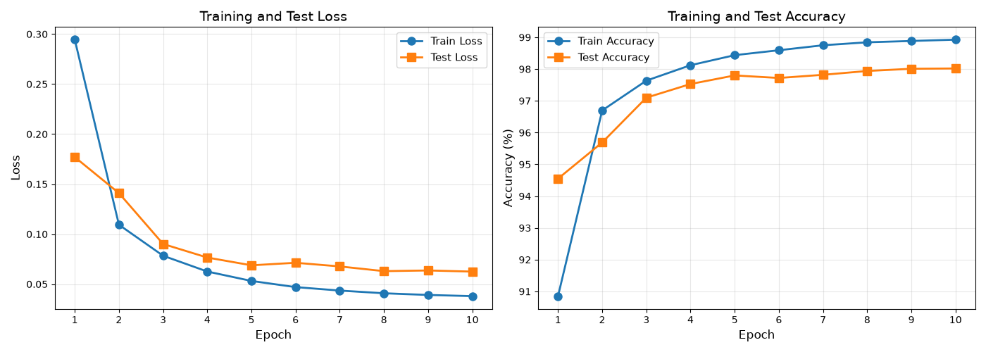 Training and Test Loss, Training and Test Accuracy