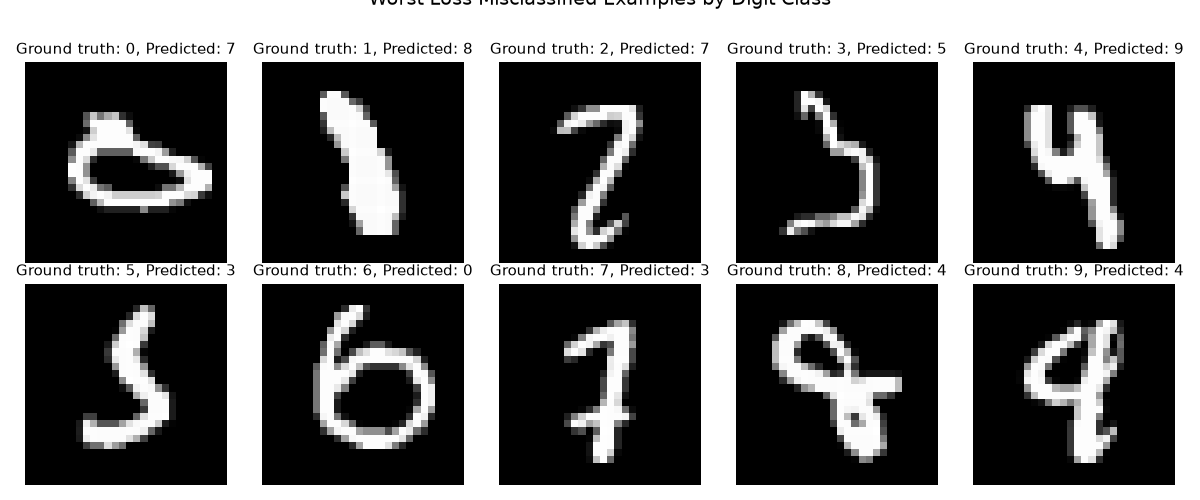 Worst Loss Misclassified Examples by Digit Class, Ground truth: 0, Predicted: 7, Ground truth: 1, Predicted: 8, Ground truth: 2, Predicted: 7, Ground truth: 3, Predicted: 5, Ground truth: 4, Predicted: 9, Ground truth: 5, Predicted: 3, Ground truth: 6, Predicted: 0, Ground truth: 7, Predicted: 3, Ground truth: 8, Predicted: 4, Ground truth: 9, Predicted: 4