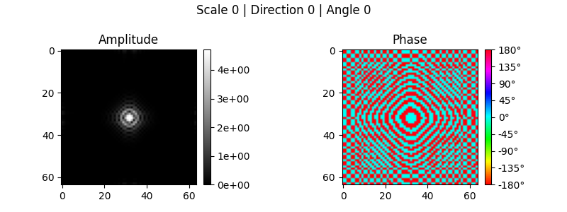 Scale 0 | Direction 0 | Angle 0, Amplitude, Phase
