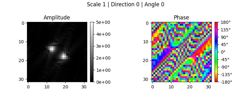 Scale 1 | Direction 0 | Angle 0, Amplitude, Phase