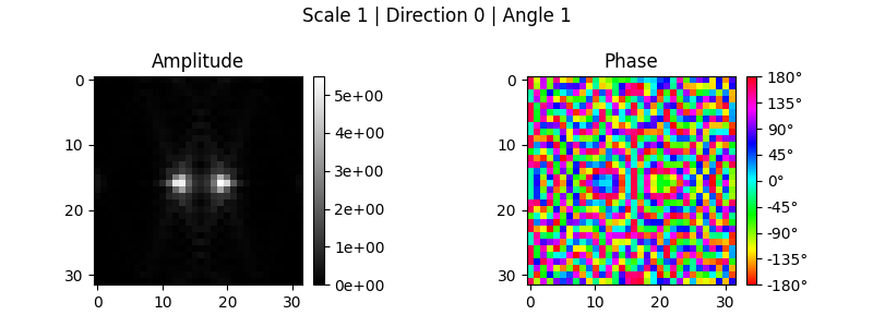 Scale 1 | Direction 0 | Angle 1, Amplitude, Phase