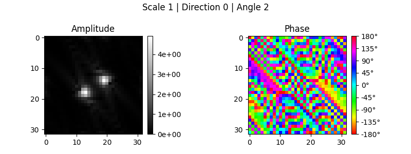 Scale 1 | Direction 0 | Angle 2, Amplitude, Phase