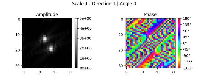 Scale 1 | Direction 1 | Angle 0, Amplitude, Phase