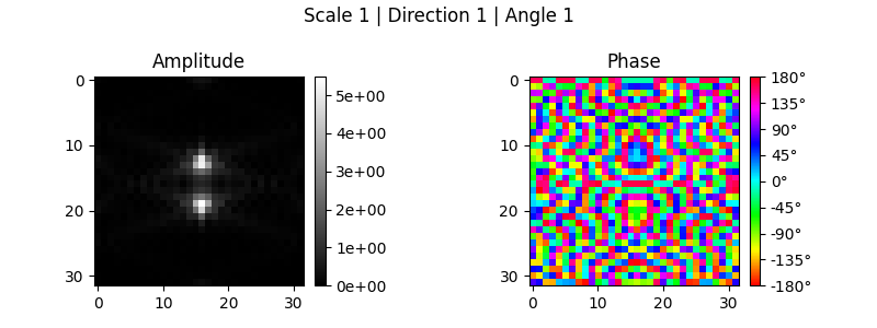 Scale 1 | Direction 1 | Angle 1, Amplitude, Phase