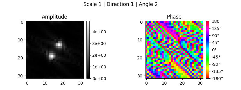 Scale 1 | Direction 1 | Angle 2, Amplitude, Phase