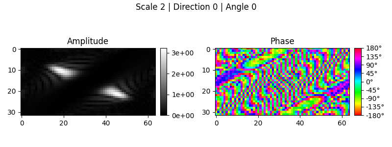 Scale 2 | Direction 0 | Angle 0, Amplitude, Phase