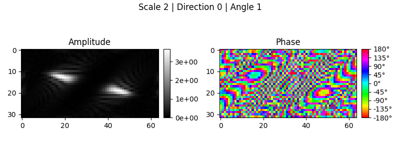Scale 2 | Direction 0 | Angle 1, Amplitude, Phase