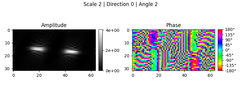 Scale 2 | Direction 0 | Angle 2, Amplitude, Phase