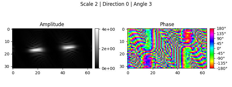 Scale 2 | Direction 0 | Angle 3, Amplitude, Phase