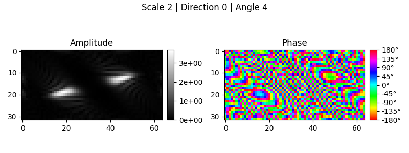 Scale 2 | Direction 0 | Angle 4, Amplitude, Phase