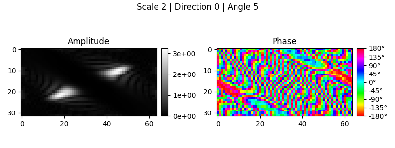 Scale 2 | Direction 0 | Angle 5, Amplitude, Phase