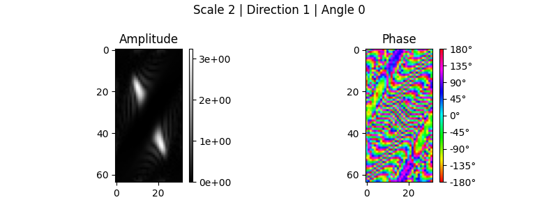 Scale 2 | Direction 1 | Angle 0, Amplitude, Phase