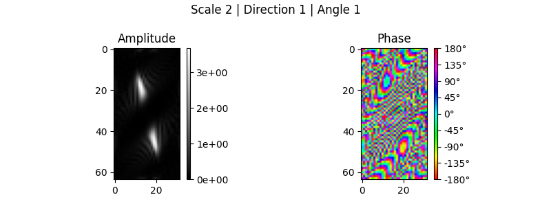 Scale 2 | Direction 1 | Angle 1, Amplitude, Phase