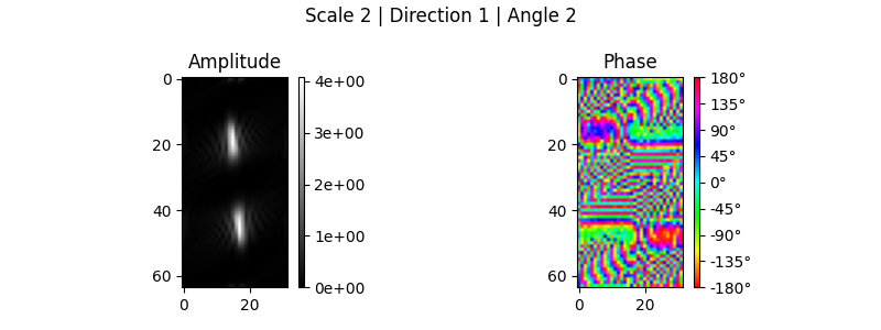 Scale 2 | Direction 1 | Angle 2, Amplitude, Phase