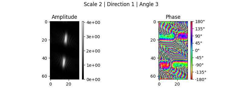 Scale 2 | Direction 1 | Angle 3, Amplitude, Phase